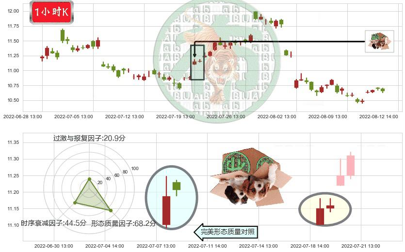 中国电影(sh600977)顶部尽头线（下山虎）K线图-阿布量化