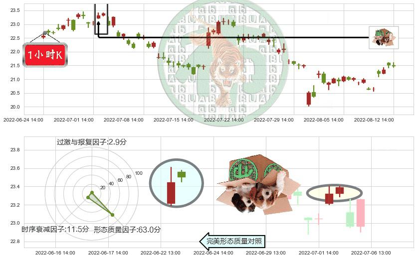 马应龙(sh600993)顶部尽头线（下山虎）K线图-阿布量化
