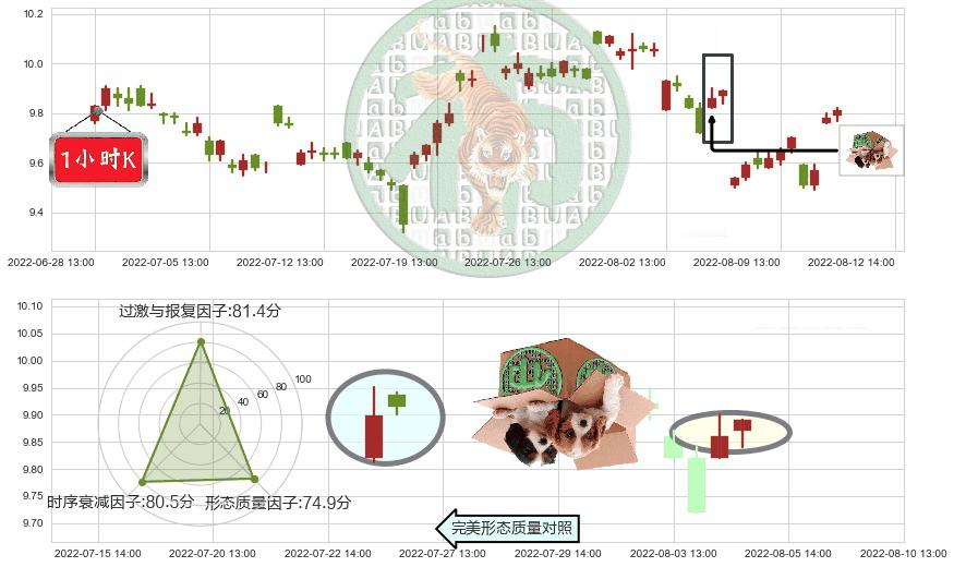 工业富联(sh601138)顶部尽头线（下山虎）K线图-阿布量化