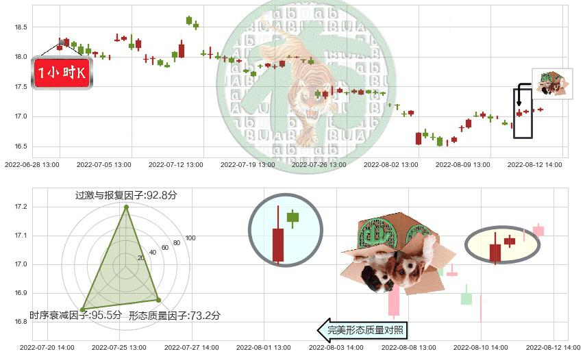 上海医药(sh601607)顶部尽头线（下山虎）K线图-阿布量化