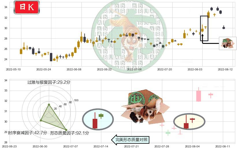 中科曙光(sh603019)顶部尽头线（下山虎）K线图-阿布量化