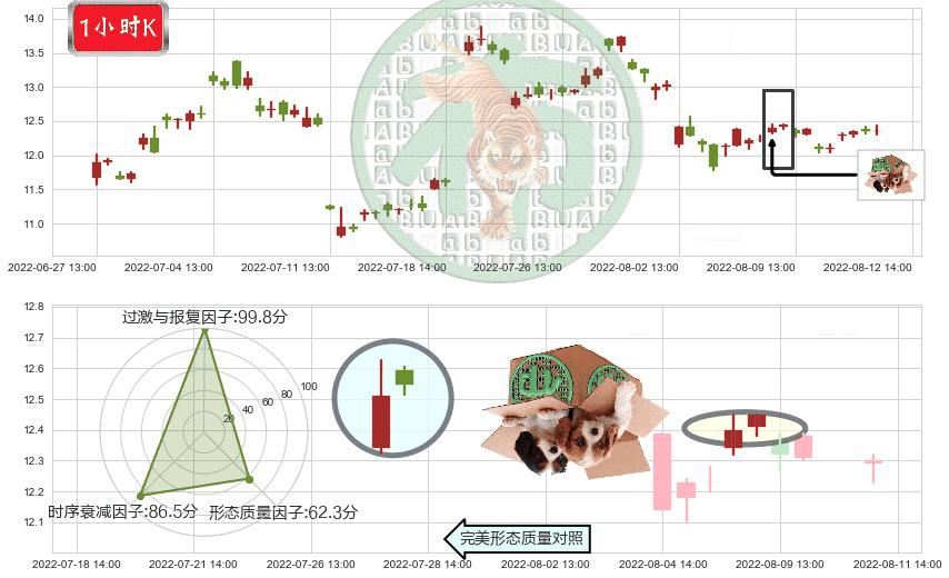 苏盐井神(sh603299)顶部尽头线（下山虎）K线图-阿布量化