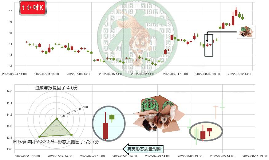 中国宝安(sz000009)顶部尽头线（下山虎）K线图-阿布量化
