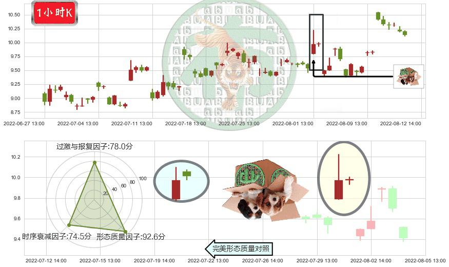 凯龙股份(sz002783)顶部尽头线（下山虎）K线图-阿布量化