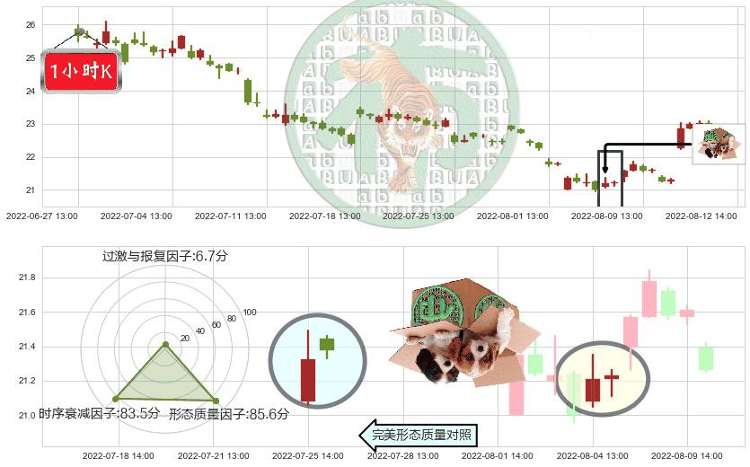 东方财富(sz300059)顶部尽头线（下山虎）K线图-阿布量化