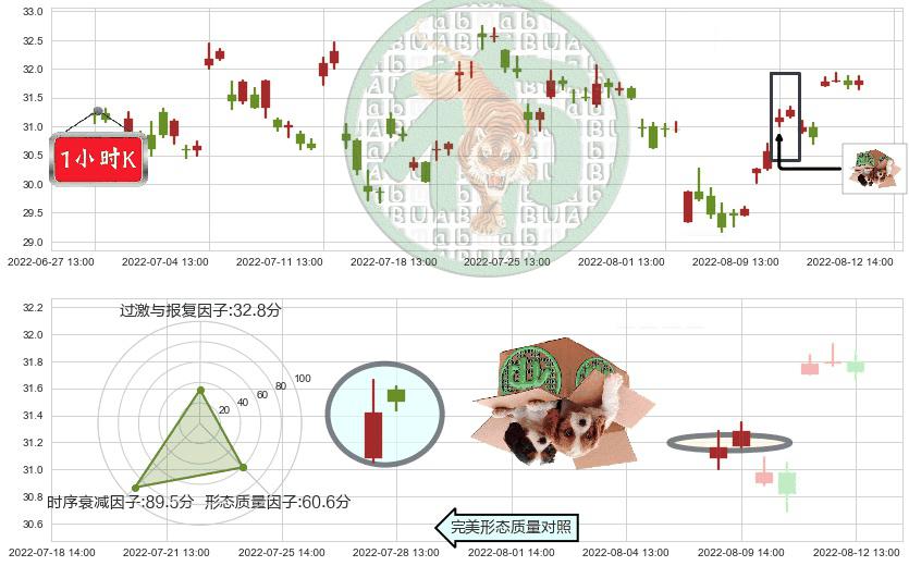 迪安诊断(sz300244)顶部尽头线（下山虎）K线图-阿布量化