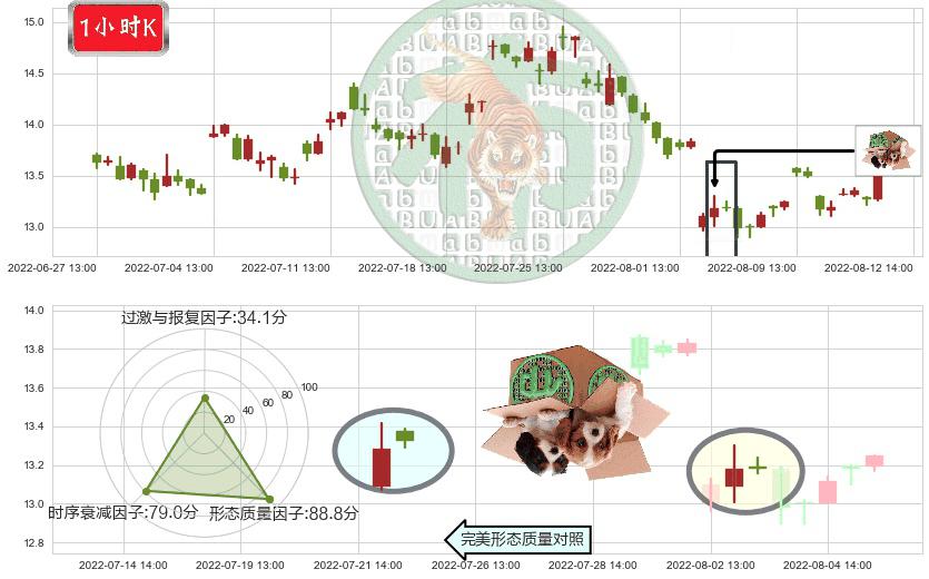 富祥股份(sz300497)顶部尽头线（下山虎）K线图-阿布量化
