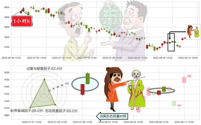 沪深300(sh000300)淡友反攻K线图-阿布量化