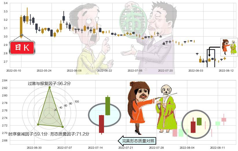 上海建工(sh600170)淡友反攻K线图-阿布量化