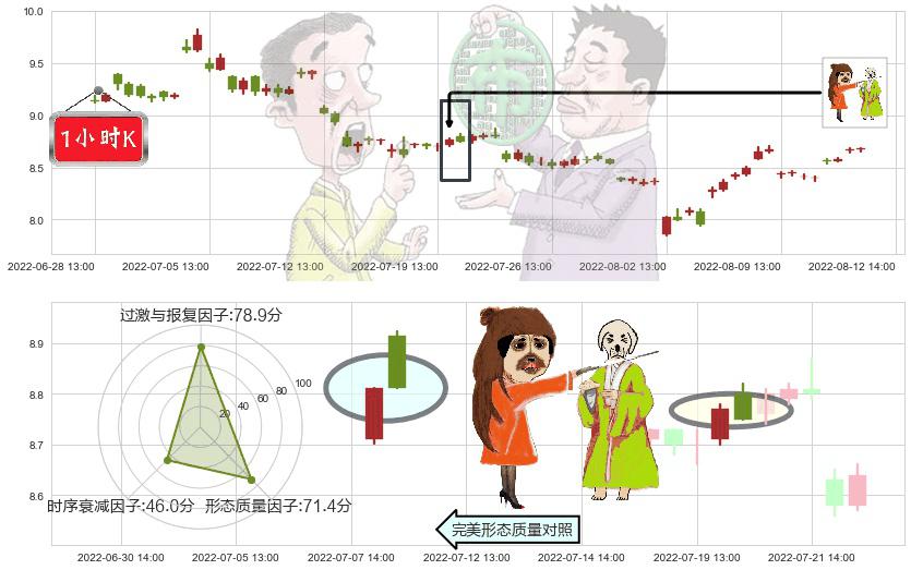 生物股份(sh600201)淡友反攻K线图-阿布量化