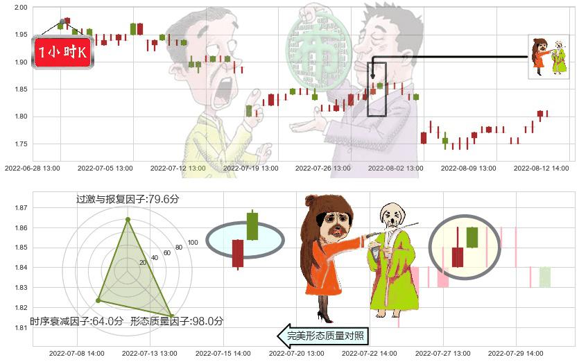 酒钢宏兴(sh600307)淡友反攻K线图-阿布量化