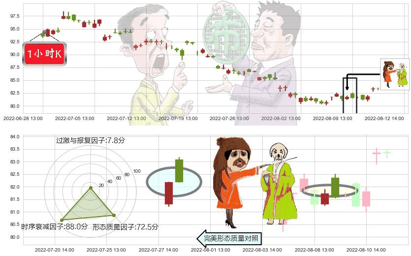 万华化学(sh600309)淡友反攻K线图-阿布量化