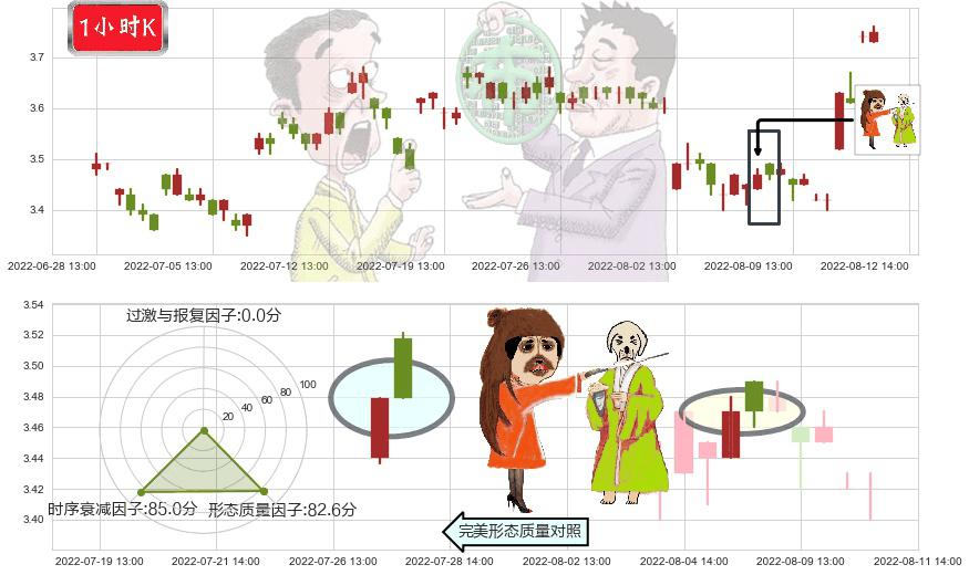 振华重工(sh600320)淡友反攻K线图-阿布量化