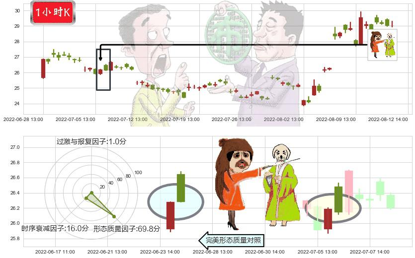 长电科技(sh600584)淡友反攻K线图-阿布量化