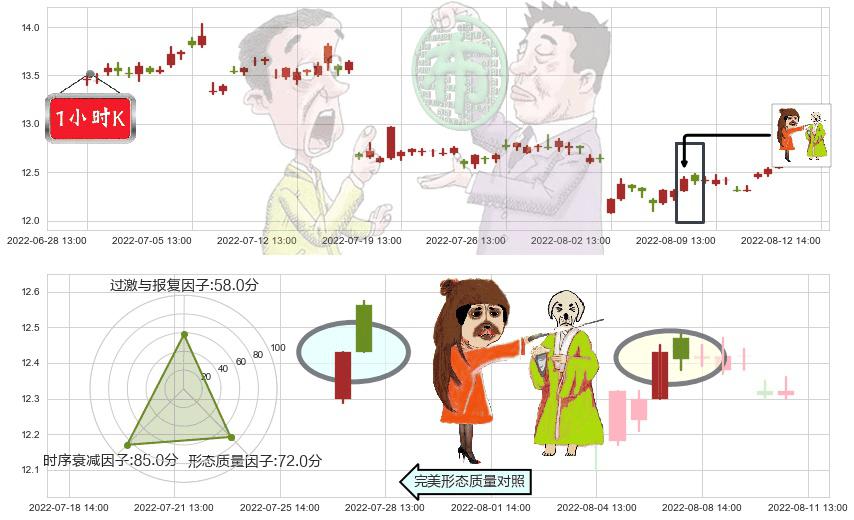 外高桥(sh600648)淡友反攻K线图-阿布量化