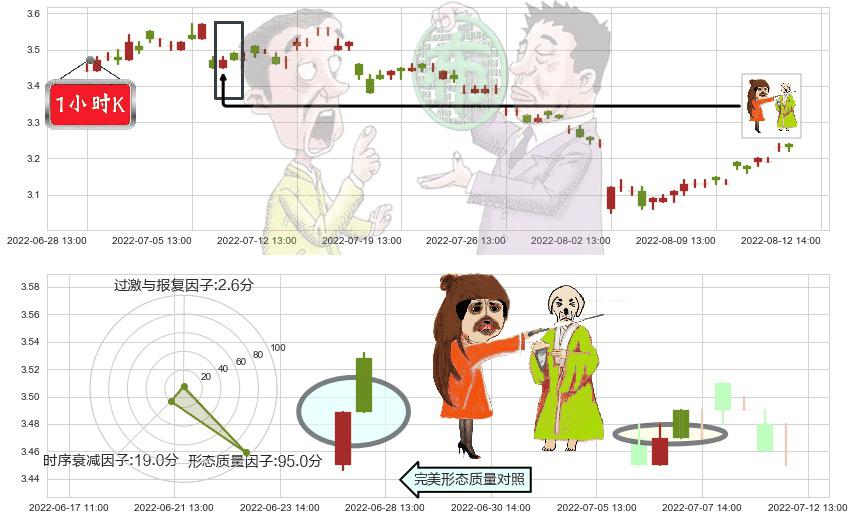 中国中冶(sh601618)淡友反攻K线图-阿布量化