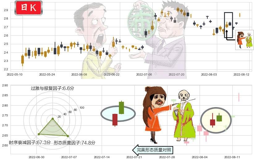 大唐发电(sh601991)淡友反攻K线图-阿布量化