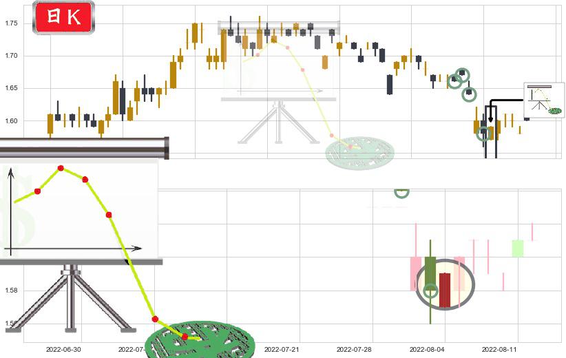 山东钢铁(sh600022)下降插入线（坠落线）K线图-阿布量化