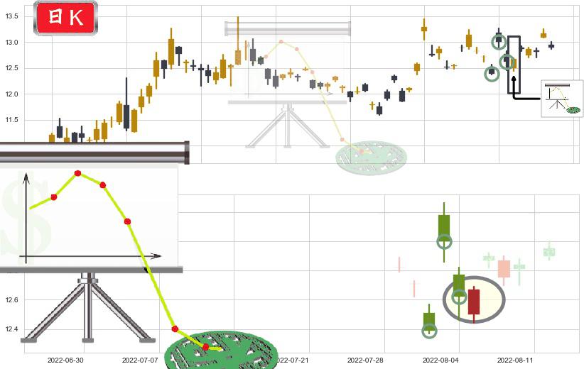中船科技(sh600072)下降插入线(坠落线)K线图-阿布量化