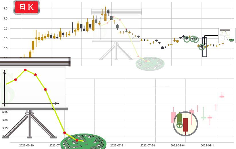 格力地产(sh600185)下降插入线(坠落线)K线图-阿布量化