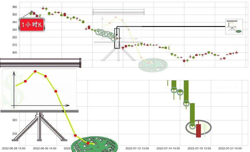 片仔癀(sh600436)下降插入线(坠落线)K线图-阿布量化
