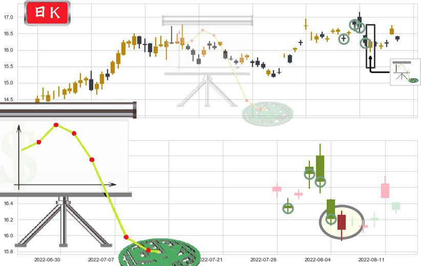 中国动力(sh600482)下降插入线(坠落线)K线图-阿布量化