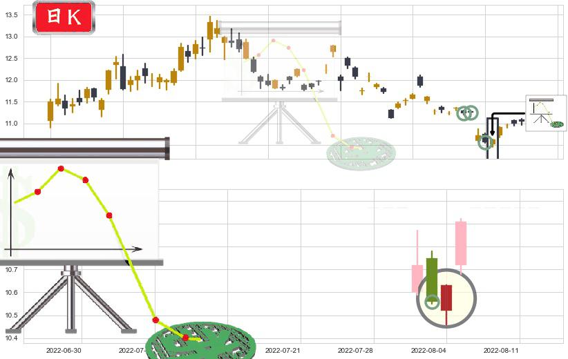 西部矿业(sh601168)下降插入线(坠落线)K线图-阿布量化