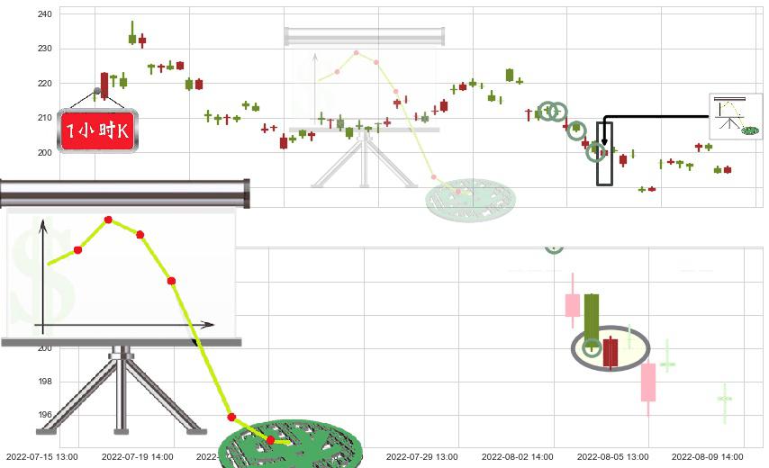 中国国旅(sh601888)下降插入线(坠落线)K线图-阿布量化