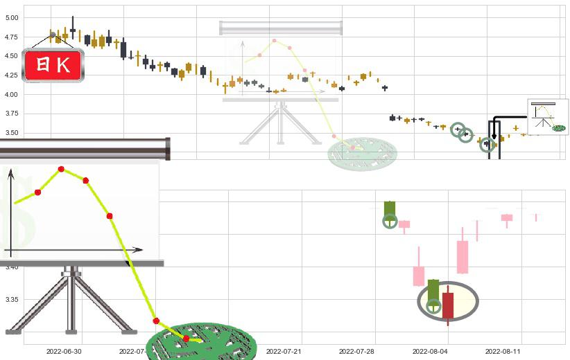 永辉超市(sh601933)下降插入线(坠落线)K线图-阿布量化