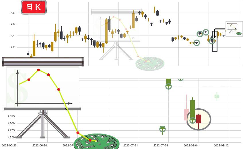 TCL集团(sz000100)下降插入线(坠落线)K线图-阿布量化