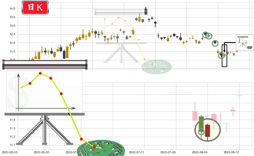 万达电影(sz002739)下降插入线(坠落线)K线图-阿布量化