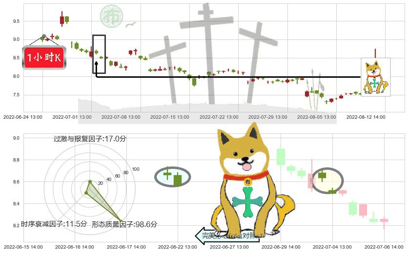 宇通客车(sh600066)下跌孤独十字星K线图-阿布量化