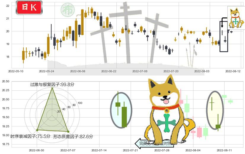 圆通速递(sh600233)下跌孤独十字星K线图-阿布量化