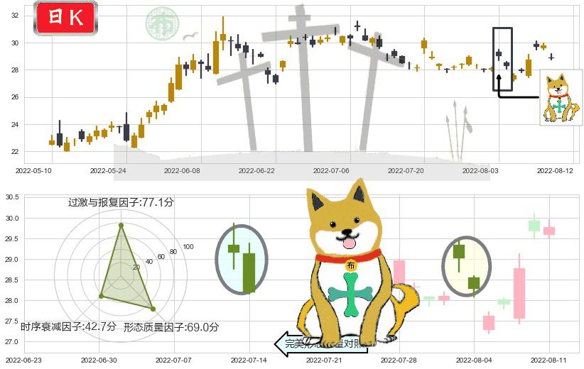洪都航空(sh600316)下跌孤独十字星K线图-阿布量化