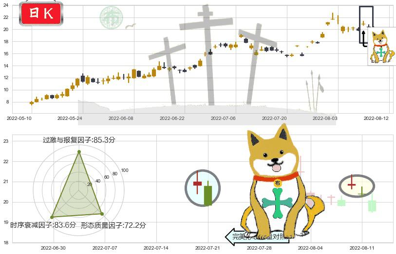 江淮汽车(sh600418)下跌孤独十字星K线图-阿布量化
