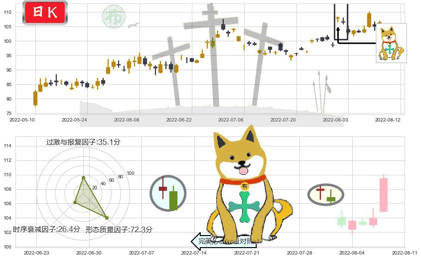 青岛啤酒(sh600600)下跌孤独十字星K线图-阿布量化