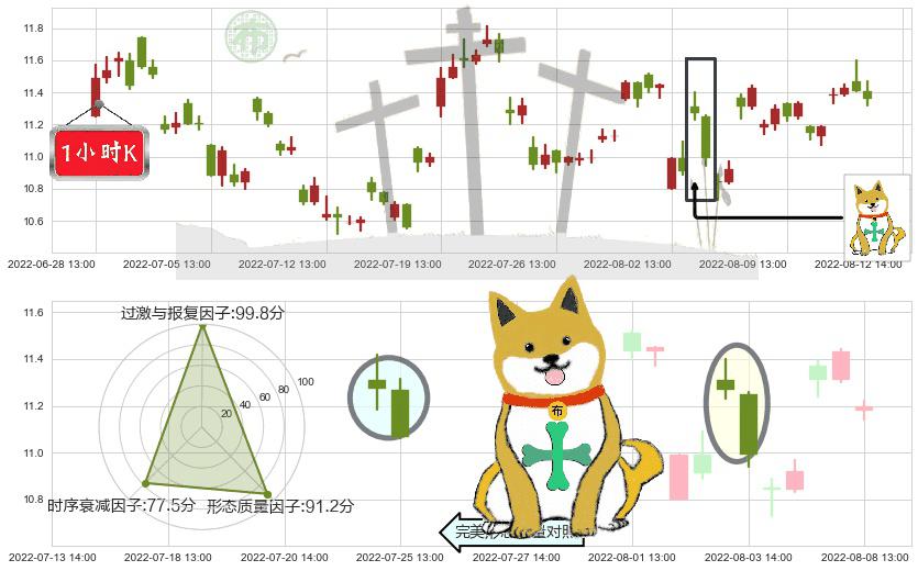 东软集团(sh600718)下跌孤独十字星K线图-阿布量化