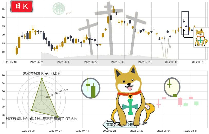 闻泰科技(sh600745)下跌孤独十字星K线图-阿布量化