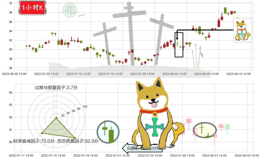 中航沈飞(sh600760)下跌孤独十字星K线图-阿布量化