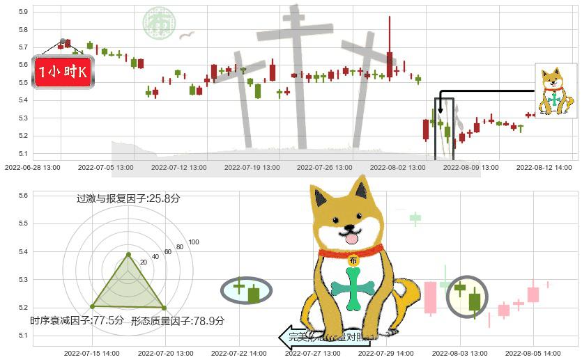 中储股份(sh600787)下跌孤独十字星K线图-阿布量化