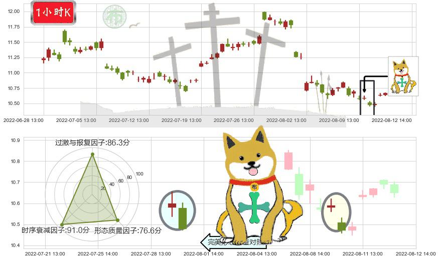 中国电影(sh600977)下跌孤独十字星K线图-阿布量化
