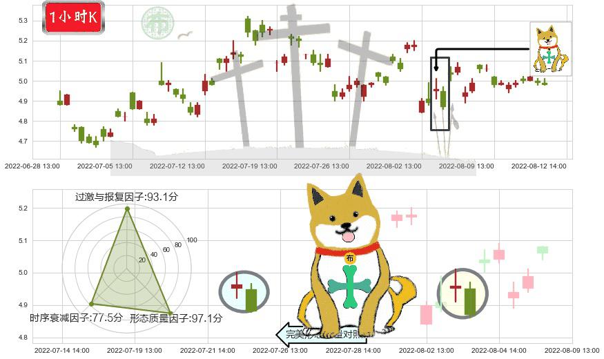 中国西电(sh601179)下跌孤独十字星K线图-阿布量化