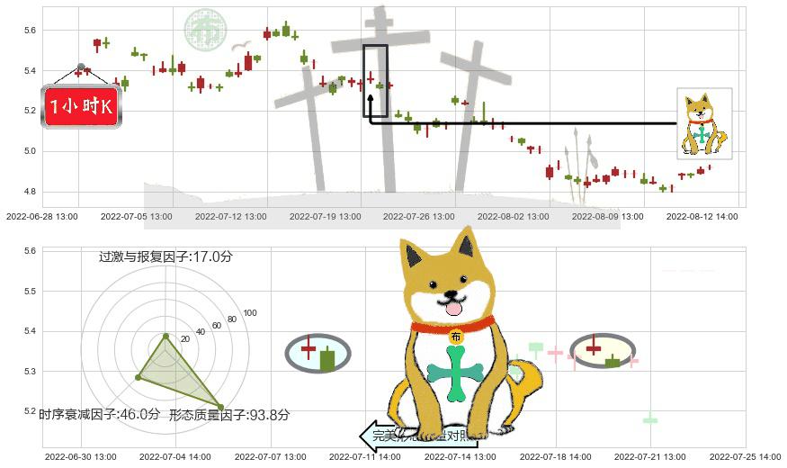 中国建筑(sh601668)下跌孤独十字星K线图-阿布量化