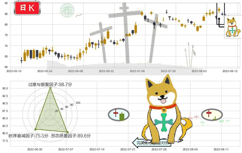 飞科电器(sh603868)下跌孤独十字星K线图-阿布量化