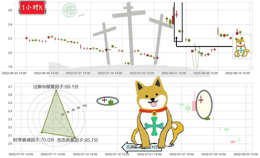 阳光城(sz000671)下跌孤独十字星K线图-阿布量化