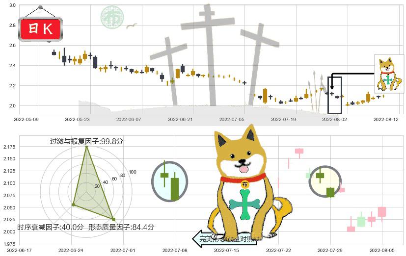 苏宁易购(sz002024)下跌孤独十字星K线图-阿布量化