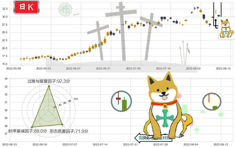 三花智控(sz002050)下跌孤独十字星K线图-阿布量化