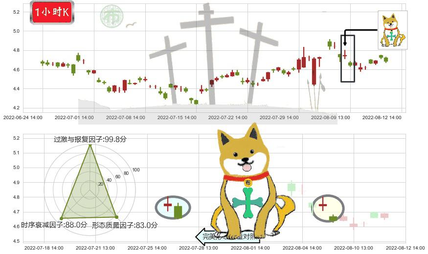 奥飞娱乐(sz002292)下跌孤独十字星K线图-阿布量化