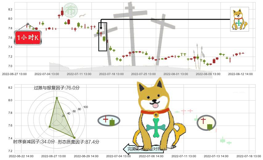 大北农(sz002385)下跌孤独十字星K线图-阿布量化