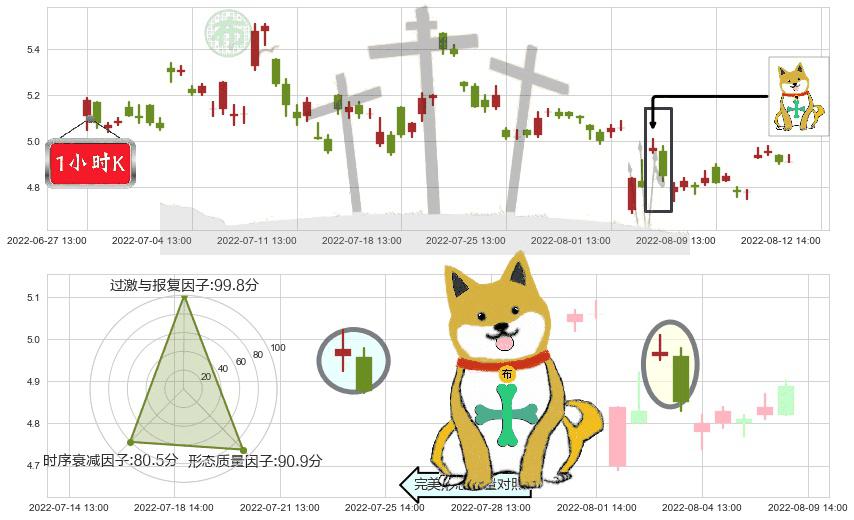 三聚环保(sz300072)下跌孤独十字星K线图-阿布量化